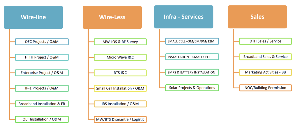 All Services SS Telecom